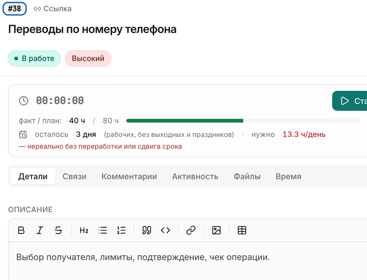 Карточка задачи «Переводы по номеру телефона»: статус «В работе», высокий приоритет, факт 40 часов из плановых 80, метки «Безопасность» и «Мобильное», чек-лист 3 из 5 и красное предупреждение «осталось 3 дня, нужно 13,3 часа в день — нереально без переработки или сдвига срока».
