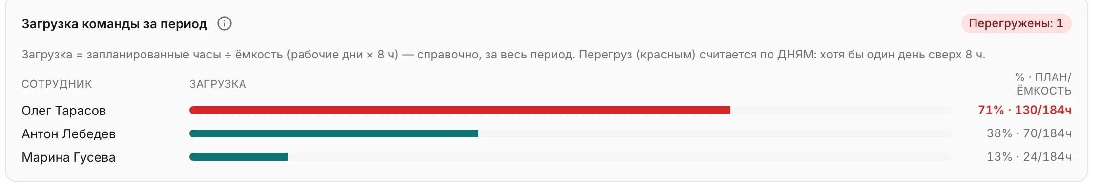 Загрузка команды за период: у Олега Тарасова полоса красная — 71%, 130 часов из 184; у Антона Лебедева 38%, у Марины Гусевой 13%. Справа метка «Перегружены: 1».